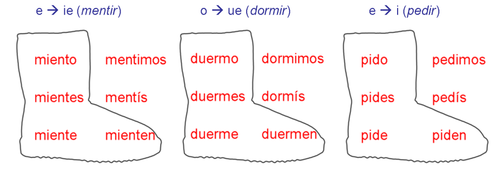 Image result for stem changing verb o-ue