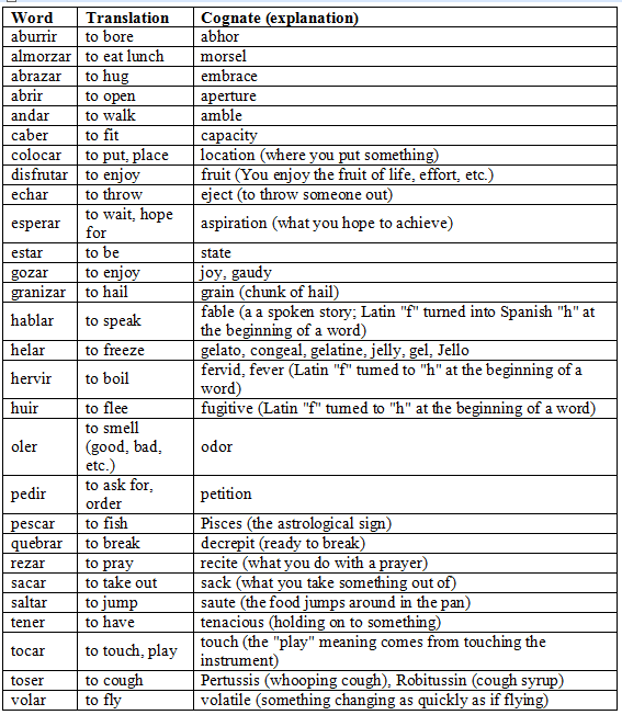 Some verb cognates