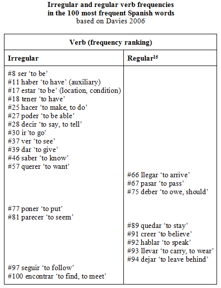 Reg irreg verbs in top 100